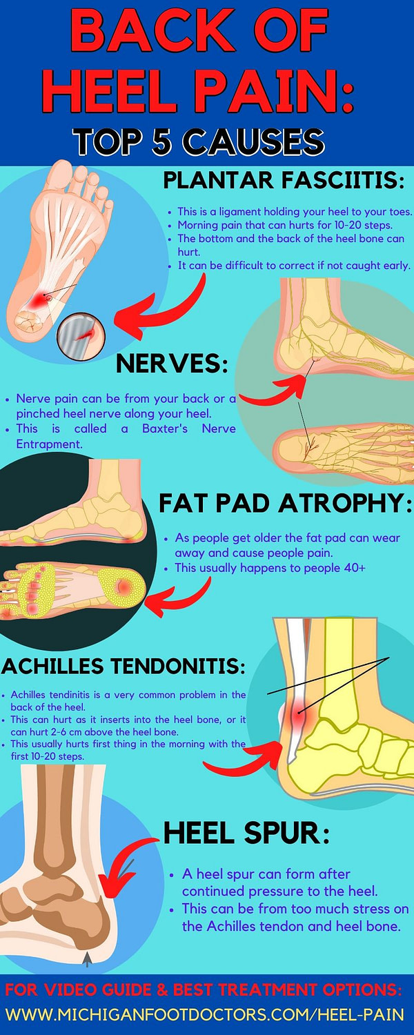 Achilles Tendonitis Pain Causes Infographic 